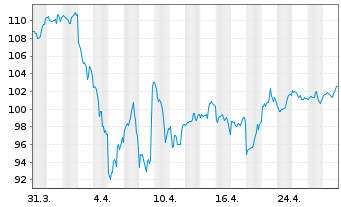 Chart Vanguard Wld Fds-Financ. ETF - 1 Monat