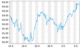 Chart Vanguard Wld Fds-Financ. ETF - 1 mois