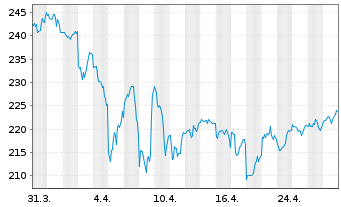 Chart Vanguard World Fds-Health Care - 1 mois