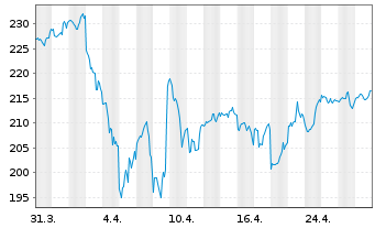 Chart Vanguard World Fds-Industrials - 1 Month