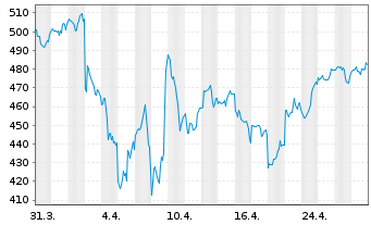 Chart Vanguard Wld Fds-Inform. Tech. - 1 mois