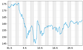 Chart Vanguard World Fds-Mater.Vipe. - 1 Monat