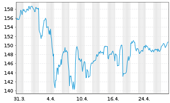 Chart Vanguard World Fds-Utilit. ETF - 1 mois