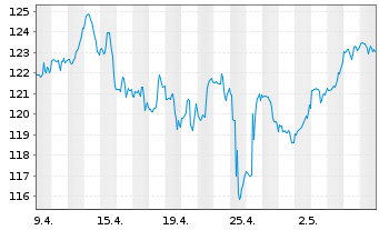 Chart Vanguard Telec.Services Index - 1 mois