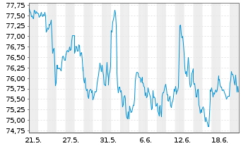 Chart Vanguard RUSSELL 2000 IndexFd - 1 mois