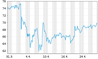 Chart Vanguard RUSSELL 2000 IndexFd - 1 Month