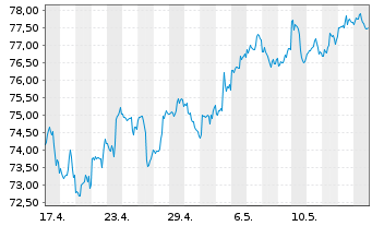 Chart Vanguard RUSSELL 2000 IndexFd - 1 Monat