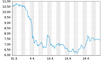 Chart Varex Imaging Corp - 1 mois