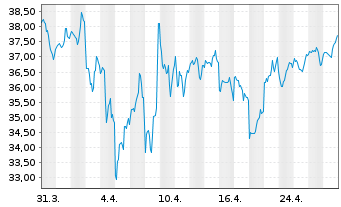 Chart Varonis Systems Inc. - 1 Month