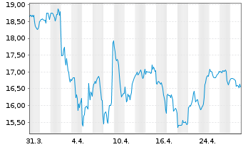 Chart Veeco Instruments Inc. - 1 Month