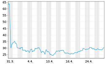 Chart Vaxcyte Inc. - 1 Month