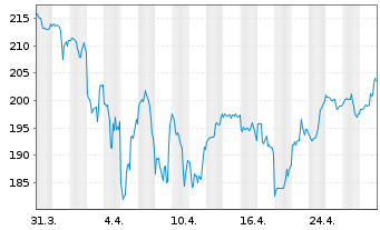 Chart Veeva System Inc. - 1 Month