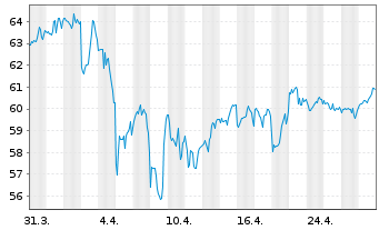 Chart Ventas Inc. - 1 Month