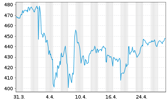 Chart Vanguard Ind.Fds-S&P 500 ETF - 1 mois