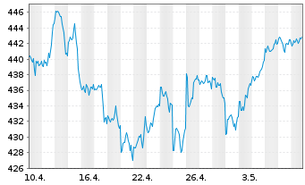 Chart Vanguard Ind.Fds-S&P 500 ETF - 1 mois