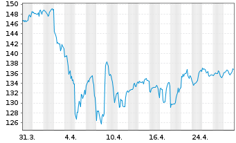 Chart Vanguard I.-Vang.Mid-Cap Val.I - 1 mois