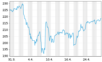 Chart Vanguard I.-Va.Mid-Cap G.I.ETF - 1 mois