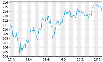 Chart Vanguard I.-Va.Mid-Cap G.I.ETF - 1 Month