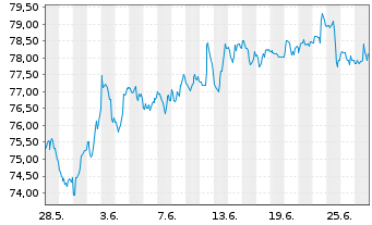 Chart Vanguard Index - REIT VIPERs - 1 Month
