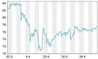 Chart Vanguard Index - REIT VIPERs - 1 Month