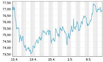Chart Vanguard Index - REIT VIPERs - 1 mois