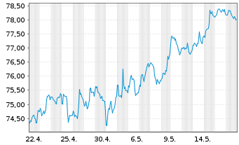 Chart Vanguard Index - REIT VIPERs - 1 Month