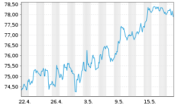 Chart Vanguard Index - REIT VIPERs - 1 Monat