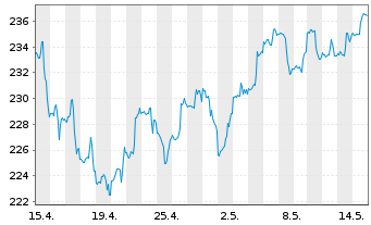 Chart Vanguard I.-Va.Sm.-Cap G.V.ETF - 1 mois