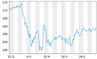 Chart Vanguard Ind.-Small-Cap Val. V - 1 mois