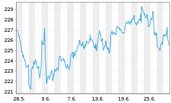 Chart Vanguard Idx-Mid-Cap ETF - 1 Monat