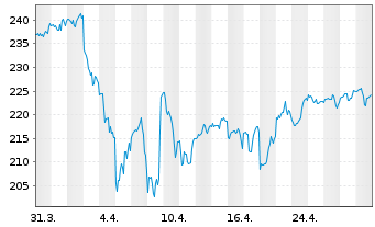 Chart Vanguard Idx-Mid-Cap ETF - 1 mois