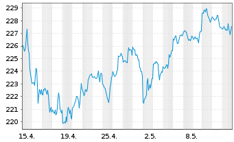 Chart Vanguard Idx-Mid-Cap ETF - 1 mois