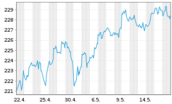 Chart Vanguard Idx-Mid-Cap ETF - 1 Month