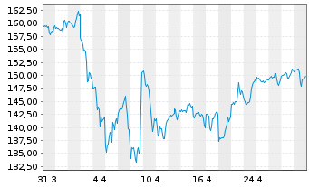 Chart Vanguard Extended Market ETF - 1 Month