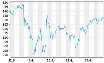 Chart Vanguard Ind.Fds-VanguarGwth - 1 Monat