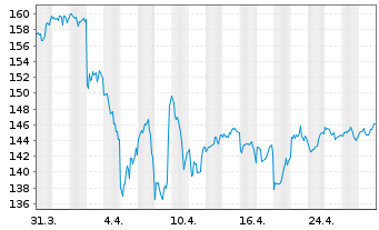 Chart Vanguard Idx-Value VIPERs - 1 Monat