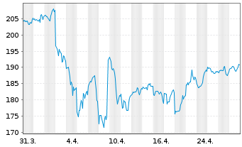 Chart Vanguard I.-Va.Sm.-Cap VIP.ETF - 1 mois