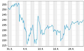 Chart Vanguard Ind.Tr.-Total Stk Mkt - 1 mois