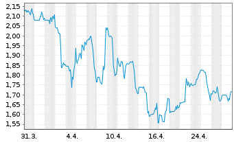 Chart Vera Bradley Inc. - 1 Month