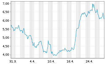 Chart Verastem Inc. - 1 Month