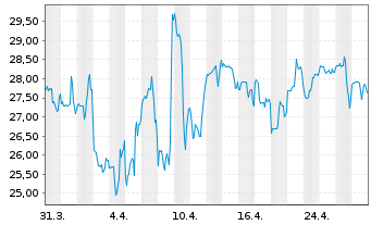 Chart Veracyte Inc. - 1 Month