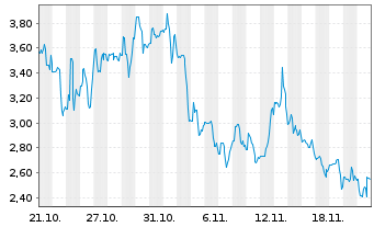 Chart TON Strategy Co. - 1 Month