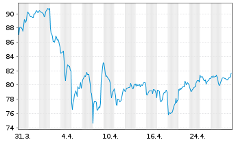 Chart Veralto Corp. - 1 mois