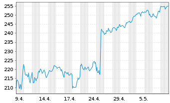Chart Verisign Inc. - 1 Monat