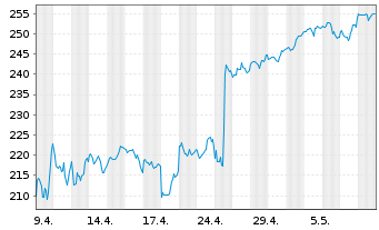 Chart Verisign Inc. - 1 Month