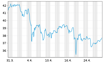 Chart Verizon Communications Inc. - 1 mois