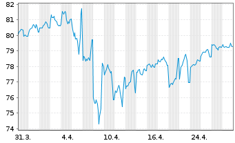 Chart Verizon Communications Inc. DL-Notes 2016(16/46) - 1 Monat