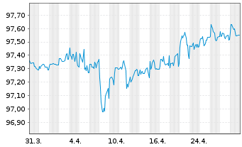 Chart Verizon Communications Inc. DL-Notes 2021(21/26) - 1 Month