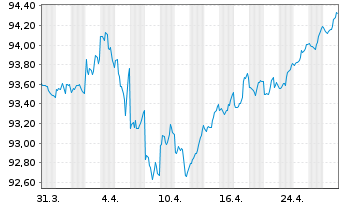 Chart Verizon Communications Inc. DL-Notes 2021(21/28) - 1 Monat