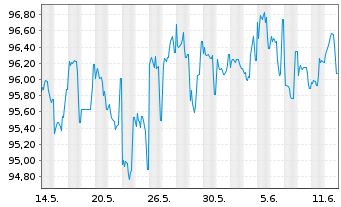 Chart Verizon Communications Inc. DL-Notes 2025(35) - 1 Month